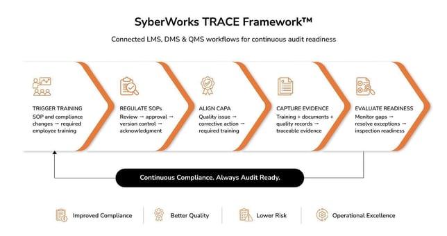 Five-step compliance management software framework showing training, SOPs, CAPA, evidence, and audit readiness