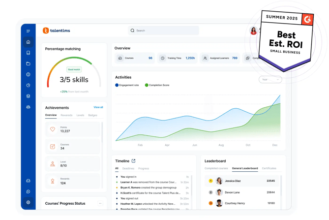 TalentLMS dashboard displaying course progress, learner engagement analytics, skill matching, and gamified achievements for small teams.